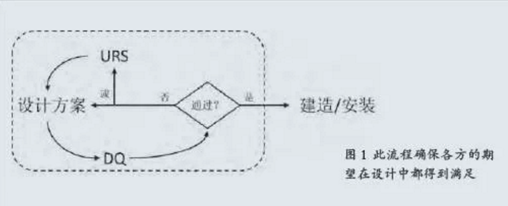 从洁净室改造项目，看URS到DQ的编制流程和工作方法